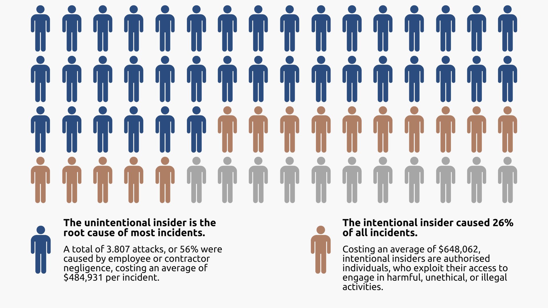 Infographic Unintentional Insider versus Intentional Insider